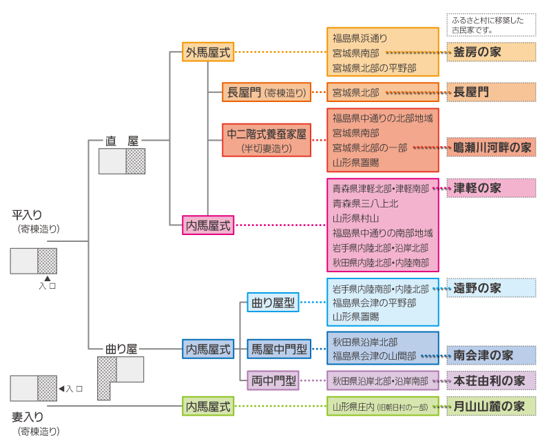 古民家の系統図