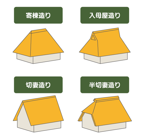 4種の屋根形図